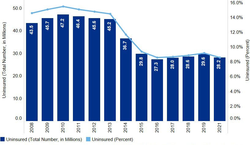 Chart 1.13: Number and Percent Uninsured, 2008-2019, 2021