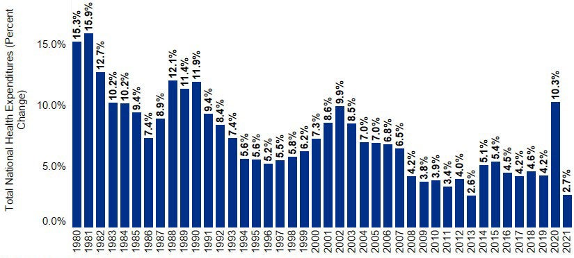 Chart 1.2: Annual Percent Change in Total National Health Expenditures (NHE), 1980-2021