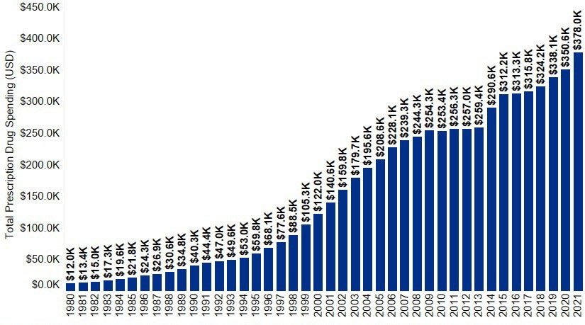 Chart 1.9: Total Prescription Drug Spending, 1980-2021