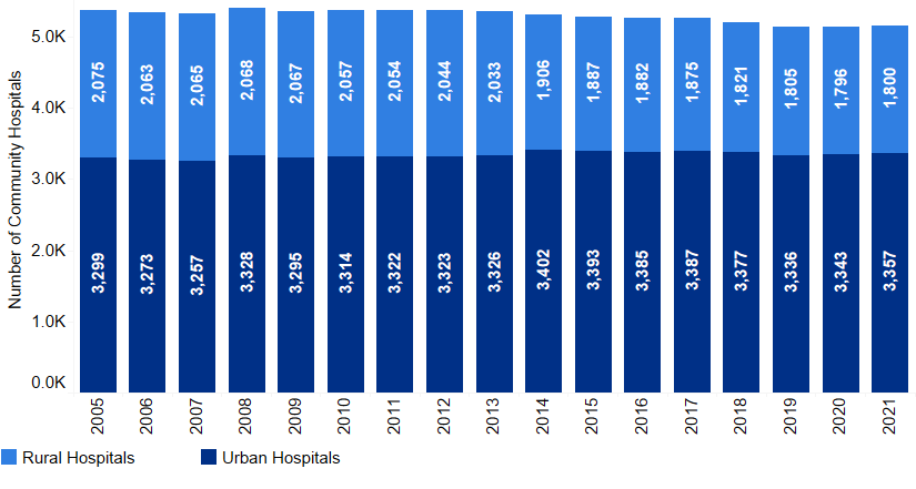 Chart 2.1: Number of Community Hospitals, 2005-2021