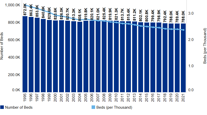 Chart 2.2: Number of Beds and Number of Beds per 1,000 Persons in Community Hospitals, 1995-2021