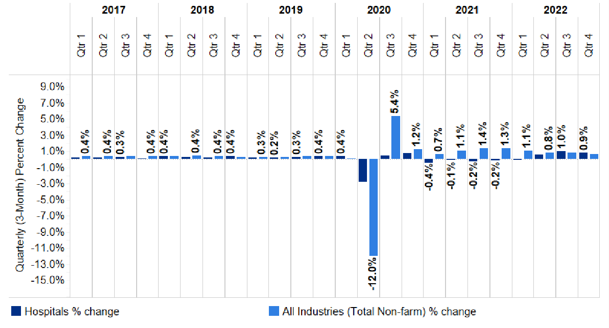 Source: Analysis of American Hospital Association Annual Survey data, 1995 to 2021, for community hospitals.Notes:(1) Full-time equivalent employees per adjusted admission is an aggregate measure of workload reflecting the number of inpatient admissions, plus an estimate of the volume of outpatient services, expressed in units equivalent to an inpatient admission in terms of level of effort.(2) Community hospitals included all non-federal, short-term general and specialty hospitals whose facilities and services are available to the public.  