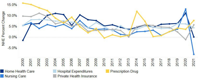 Chart 1.6: Annual Percent Change in National Health Expenditures (NHE) for Selected Health Services and Supplies, 2000-2021