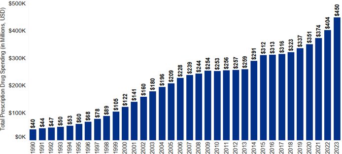 Chart 1.10: Total Prescription Drug Spending, 1990-2023