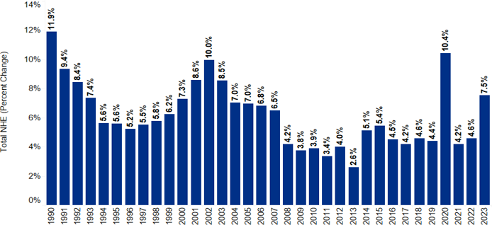 Chart 1.2: Annual Percent Change in Total National Health Expenditures (NHE), 1990-2023
