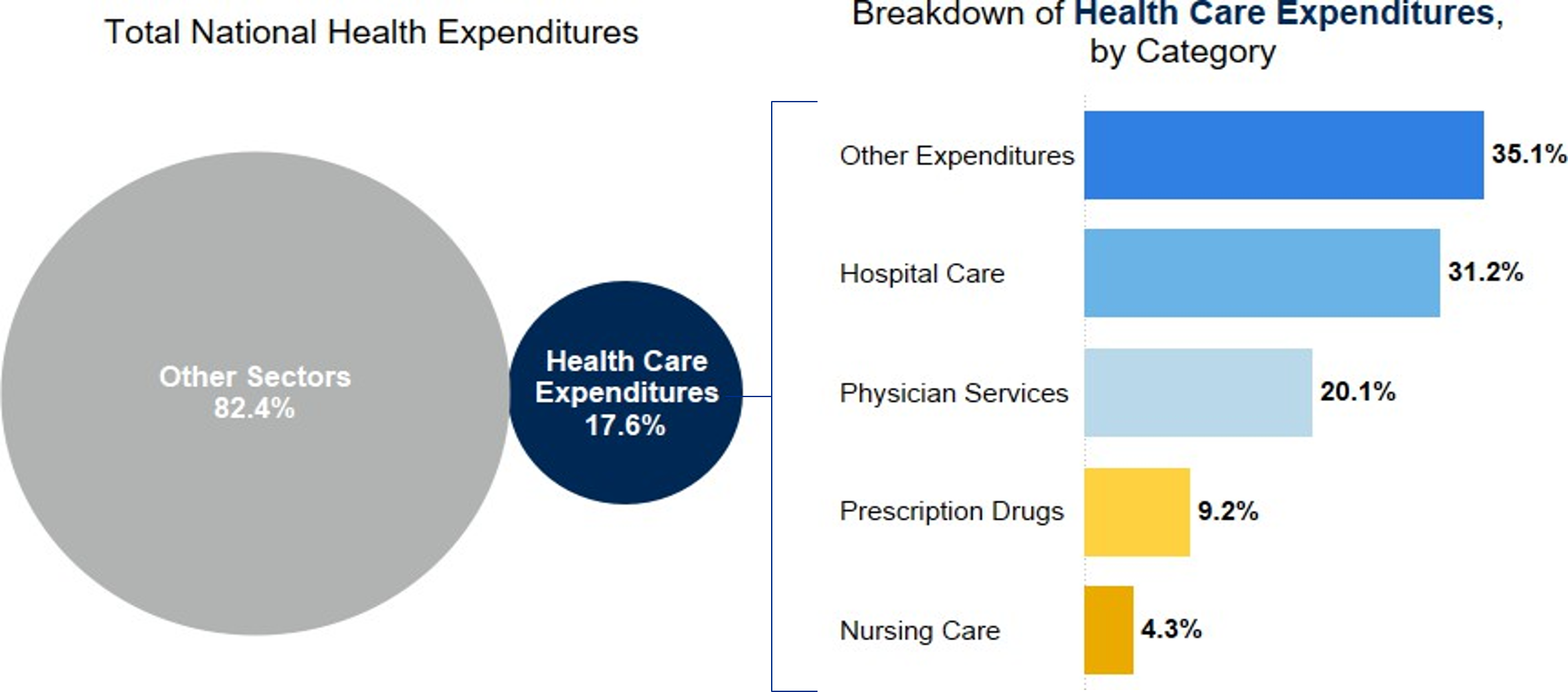 Chart 1.5:Total National Health Expenditures (NHE) as a Percentage of Gross Domestic Product and Breakdown of Health Care Expenditures by Category, 2023
