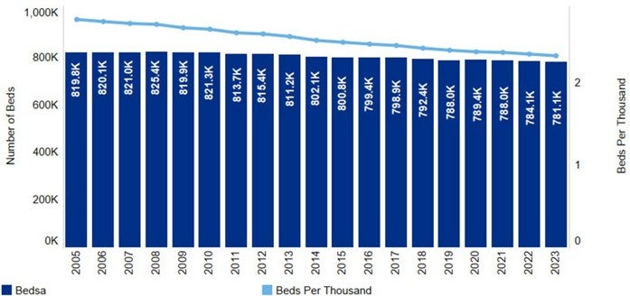 Chart 2.2: Number of Beds and Number of Beds per 1,000 Persons in Community Hospitals, 2005-2023